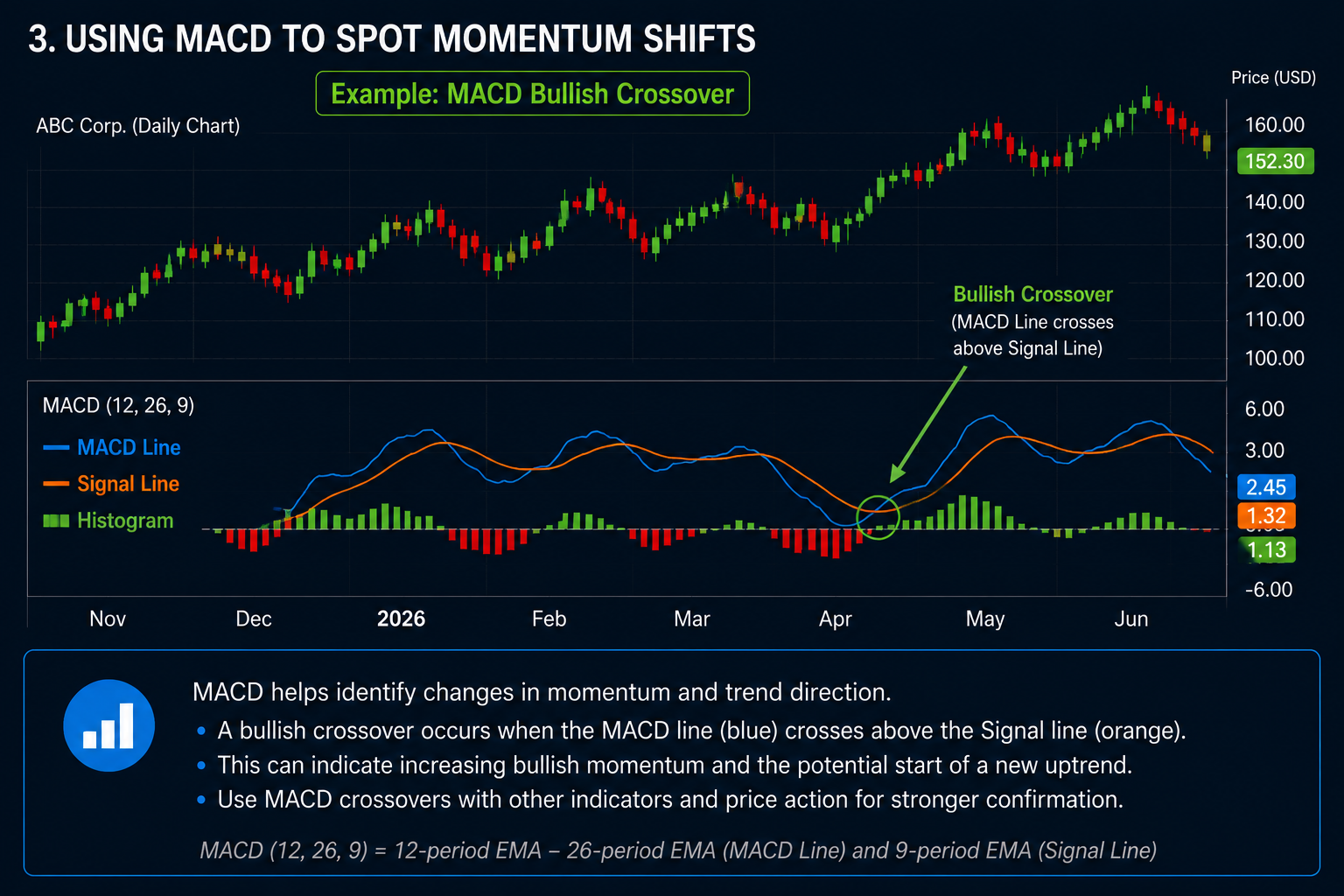 MACD bullish crossover example