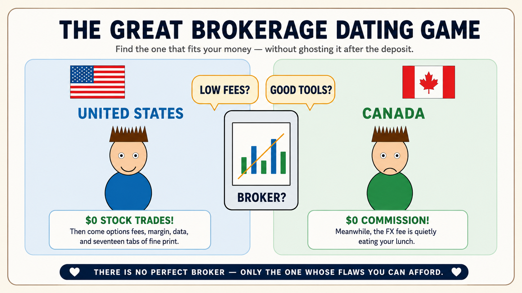 A humorous comparison of United States and Canadian brokerages showing investors balancing zero commissions, platform tools and hidden costs