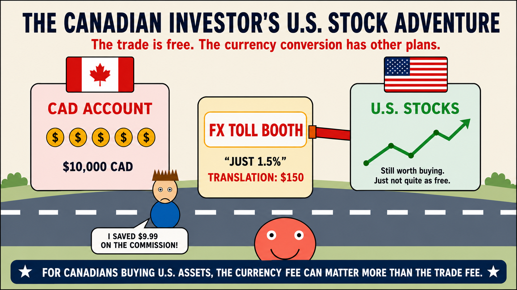 A humorous Canadian investor crossing a foreign-exchange toll booth while buying United States stocks