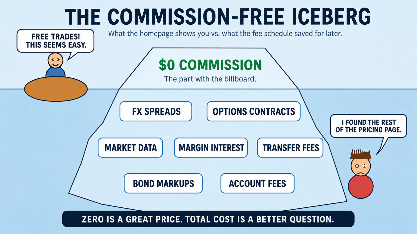A humorous commission-free brokerage iceberg showing foreign-exchange spreads, options fees, market data, margin interest and transfer fees below the surface