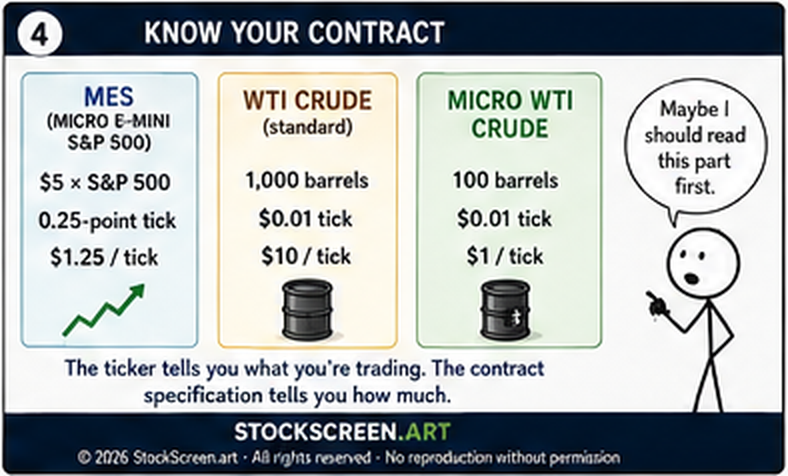 StockScreen.art stick-figure futures contract specification comparison for MES standard WTI crude and Micro WTI crude