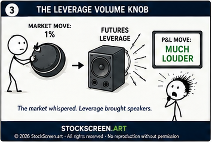StockScreen.art stick-figure infographic showing a one percent futures market move amplified by leverage into a much louder profit and loss move