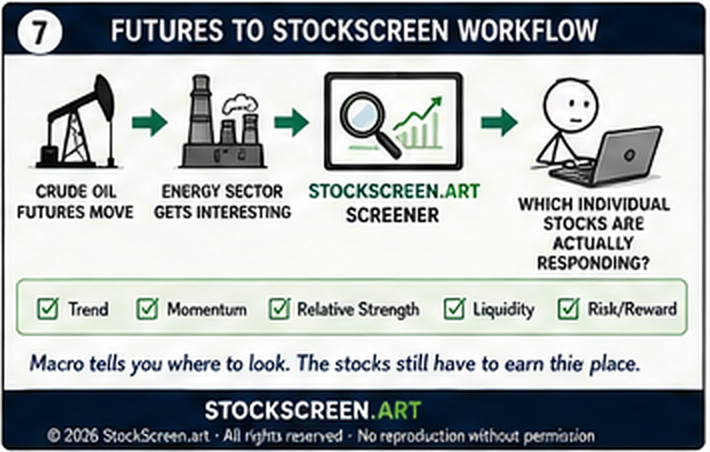 StockScreen.art stick-figure workflow from a crude oil futures move through energy sector context to screening individual energy stocks for trend momentum relative strength liquidity and risk reward