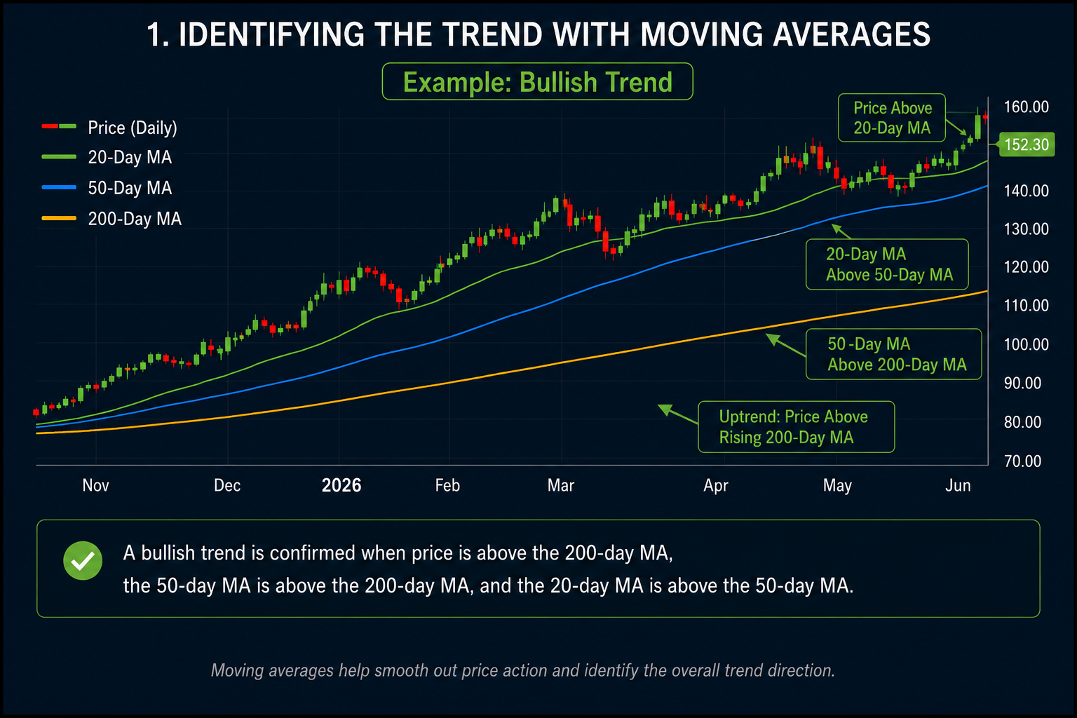 Moving average trend analysis example