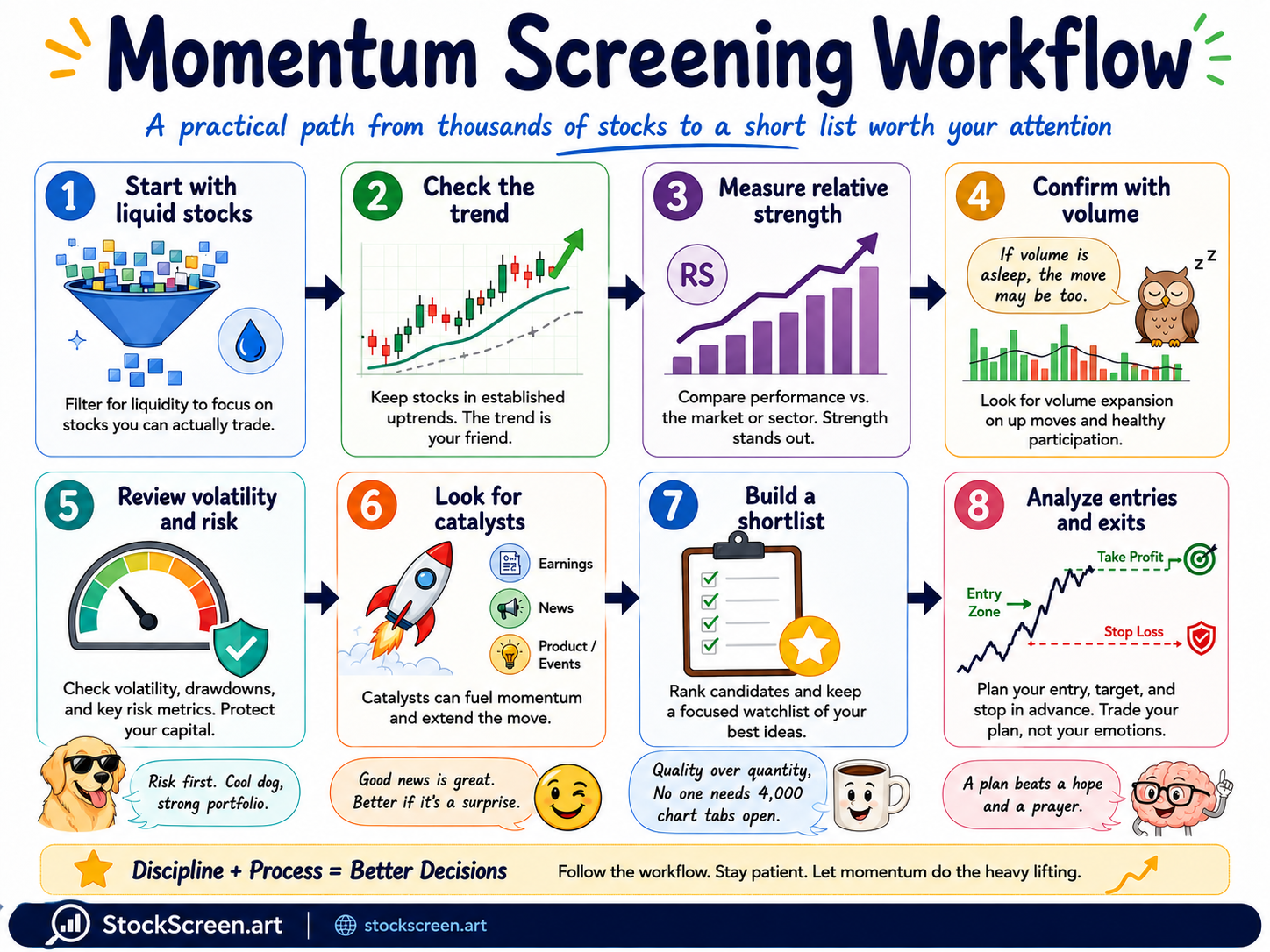 Eight-step momentum stock screening workflow from liquidity and trend through relative strength, volume, risk and trade planning