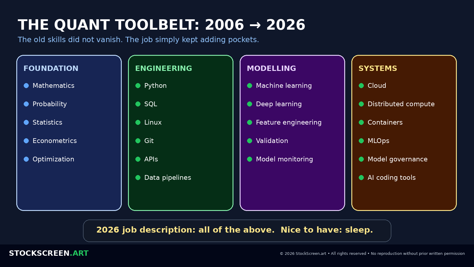 StockScreen.art infographic showing how the quantitative research skillset expanded from mathematics and statistics into Python, machine learning, data engineering, cloud systems and AI