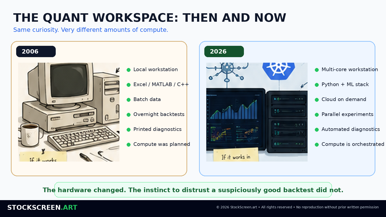 Comparison graphic showing a typical quantitative research workspace in 2006 and a modern quant workspace in 2026