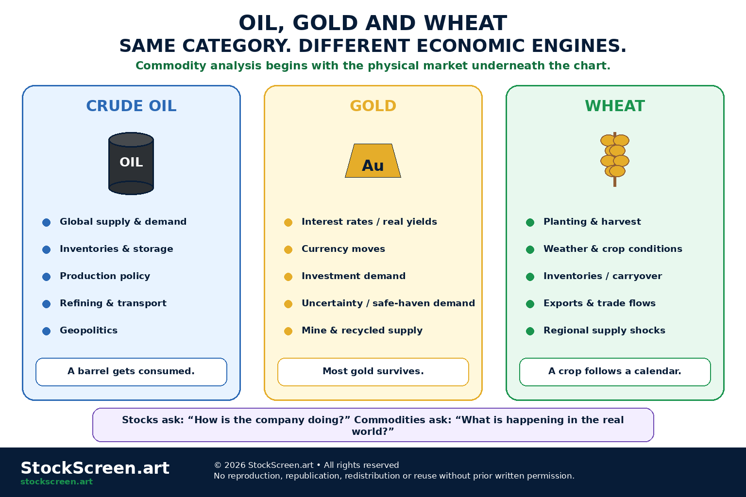 StockScreen.art infographic comparing the major price drivers of crude oil, gold and wheat.