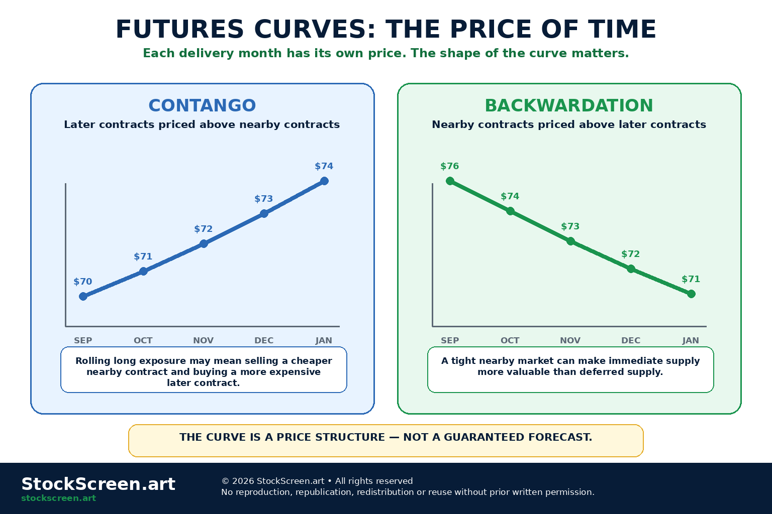 StockScreen.art infographic comparing a futures curve in contango with a futures curve in backwardation.