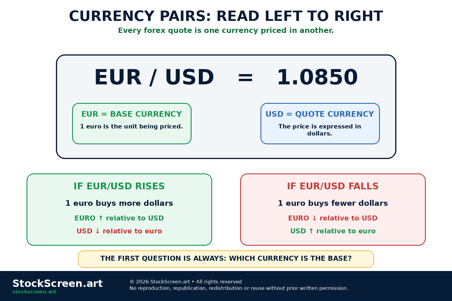 StockScreen.art infographic explaining the anatomy of a currency pair using EUR/USD, including base currency, quote currency and how to interpret a rising or falling quote.