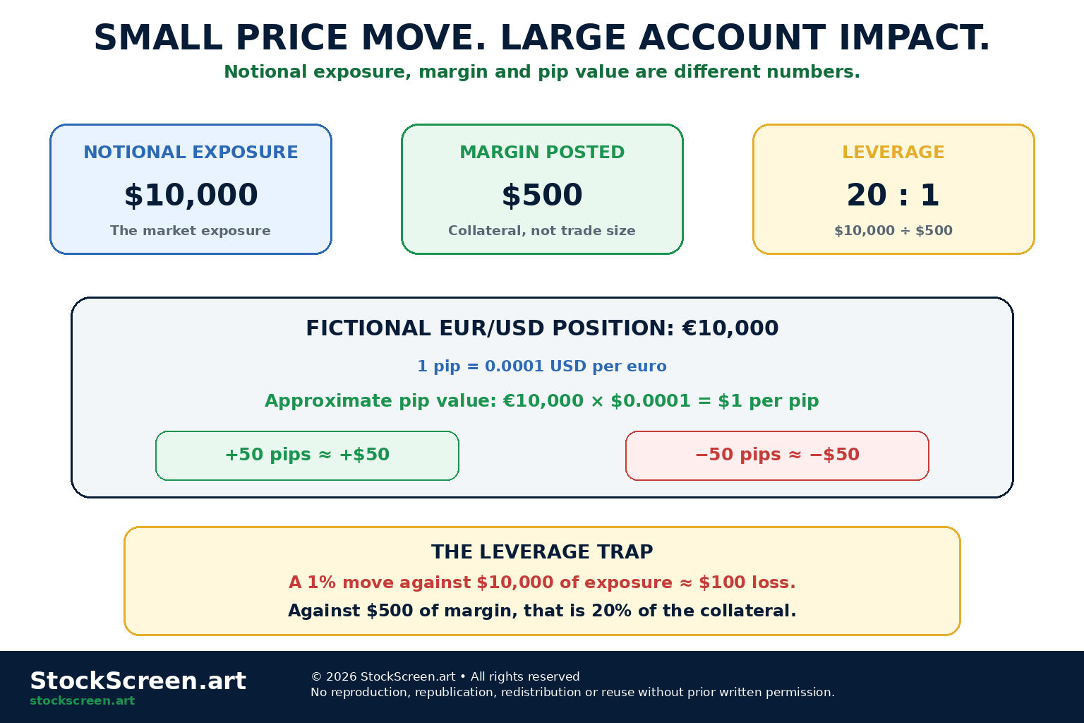 StockScreen.art infographic explaining notional forex exposure, margin, leverage and pip value using a simplified EUR/USD example.