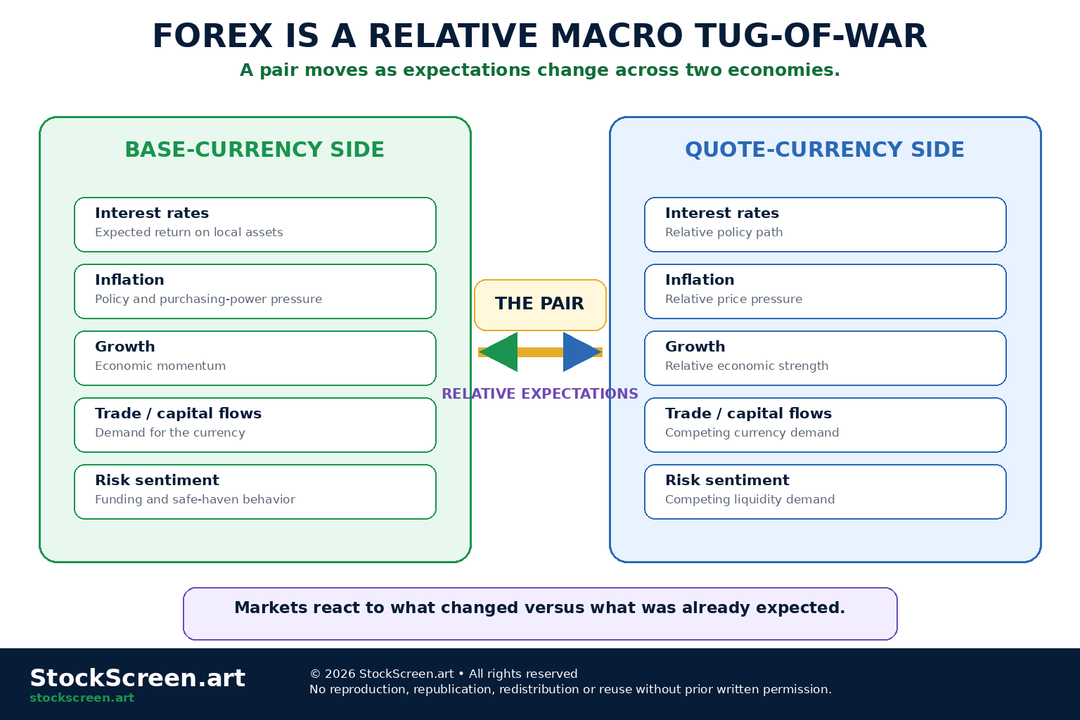 StockScreen.art infographic showing major relative drivers of a currency pair, including interest rates, inflation, growth, trade flows and risk sentiment.
