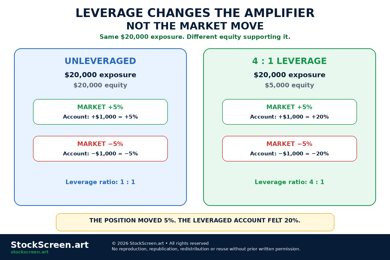 StockScreen.art infographic comparing notional market exposure, margin or equity and the amplified account impact of leverage.
