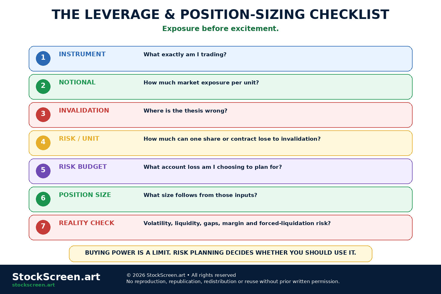 StockScreen.art infographic showing a pre-trade leverage and position-sizing checklist.