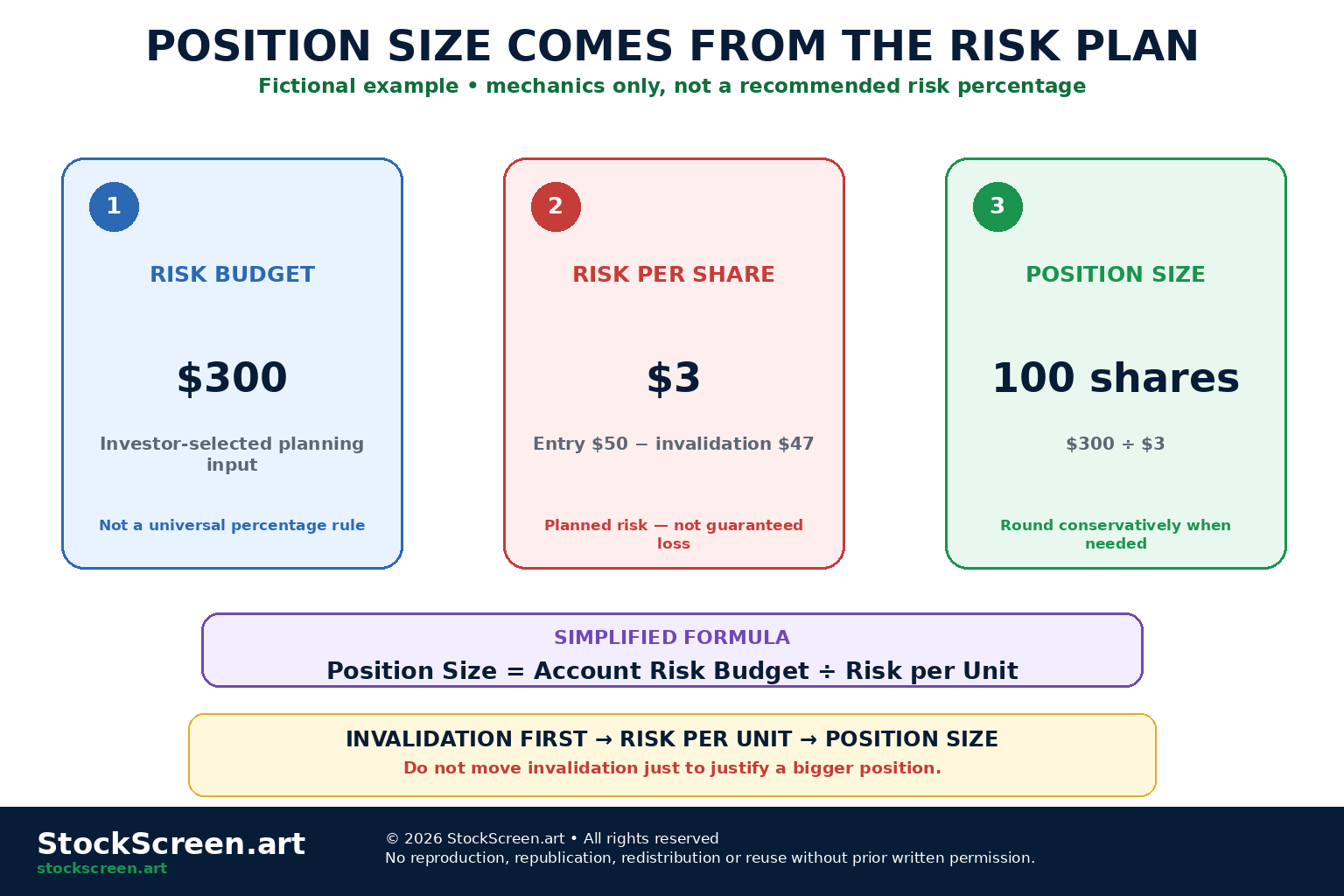 StockScreen.art infographic showing a simplified position-sizing calculation from a chosen account risk budget and risk per share.