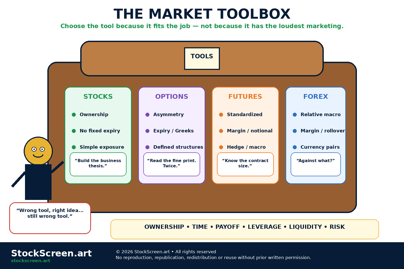 StockScreen.art cartoon toolbox infographic for choosing among stocks, options, futures and forex based on ownership, time, leverage, payoff and risk.