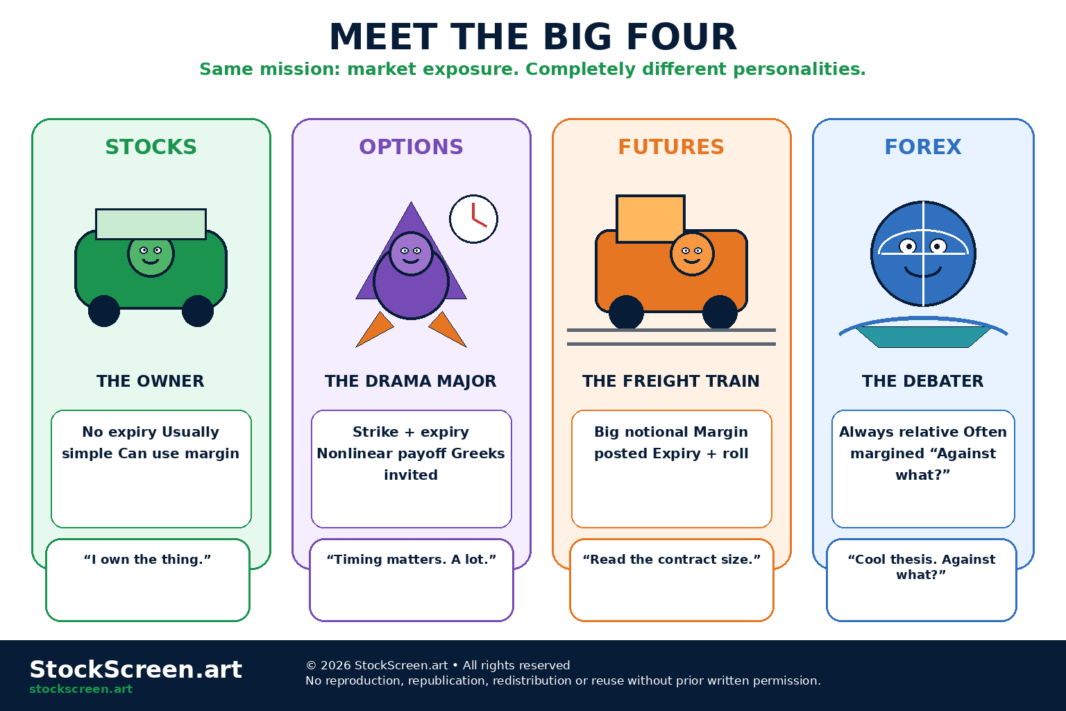StockScreen.art cartoon infographic showing stocks, options, futures and forex as four different market vehicles with different ownership, leverage and expiration characteristics.