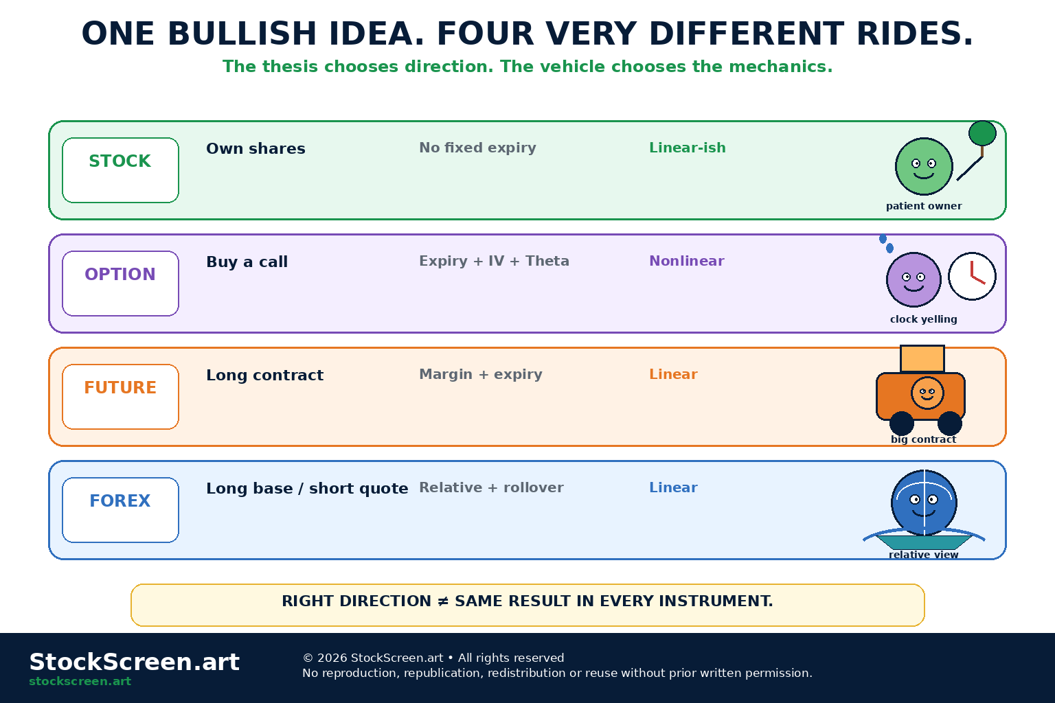 StockScreen.art cartoon infographic showing how the same bullish thesis can create different payoff and timing risks when expressed through stocks, options, futures or forex.