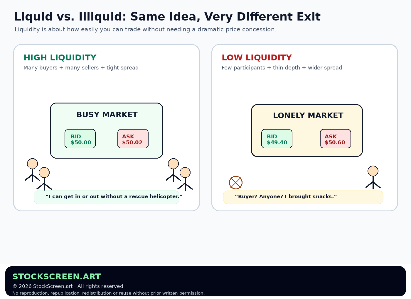 Humorous StockScreen.art graphic comparing a busy liquid market with tight spreads to a lonely illiquid market with a wide spread.