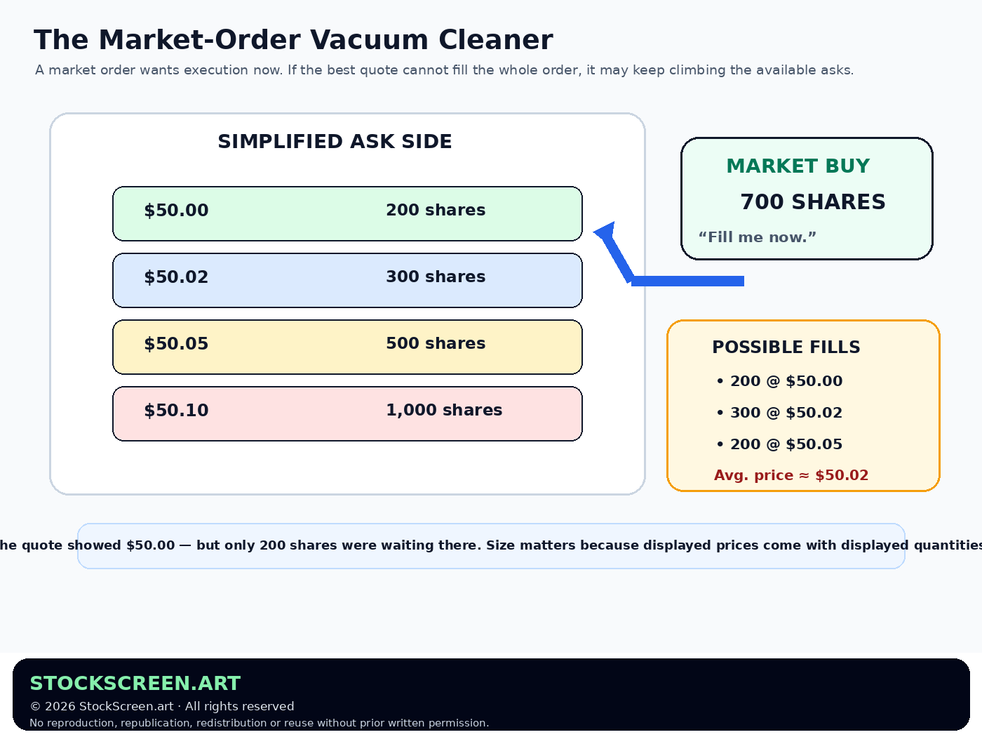 StockScreen.art graphic showing a 700-share market buy order consuming several ask price levels because only part of the order is available at the best ask.