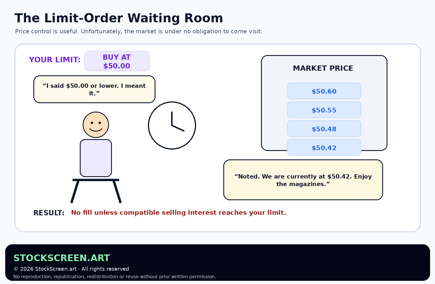 Humorous StockScreen.art graphic showing a buy limit order waiting at 50 dollars while the market price remains above the limit.