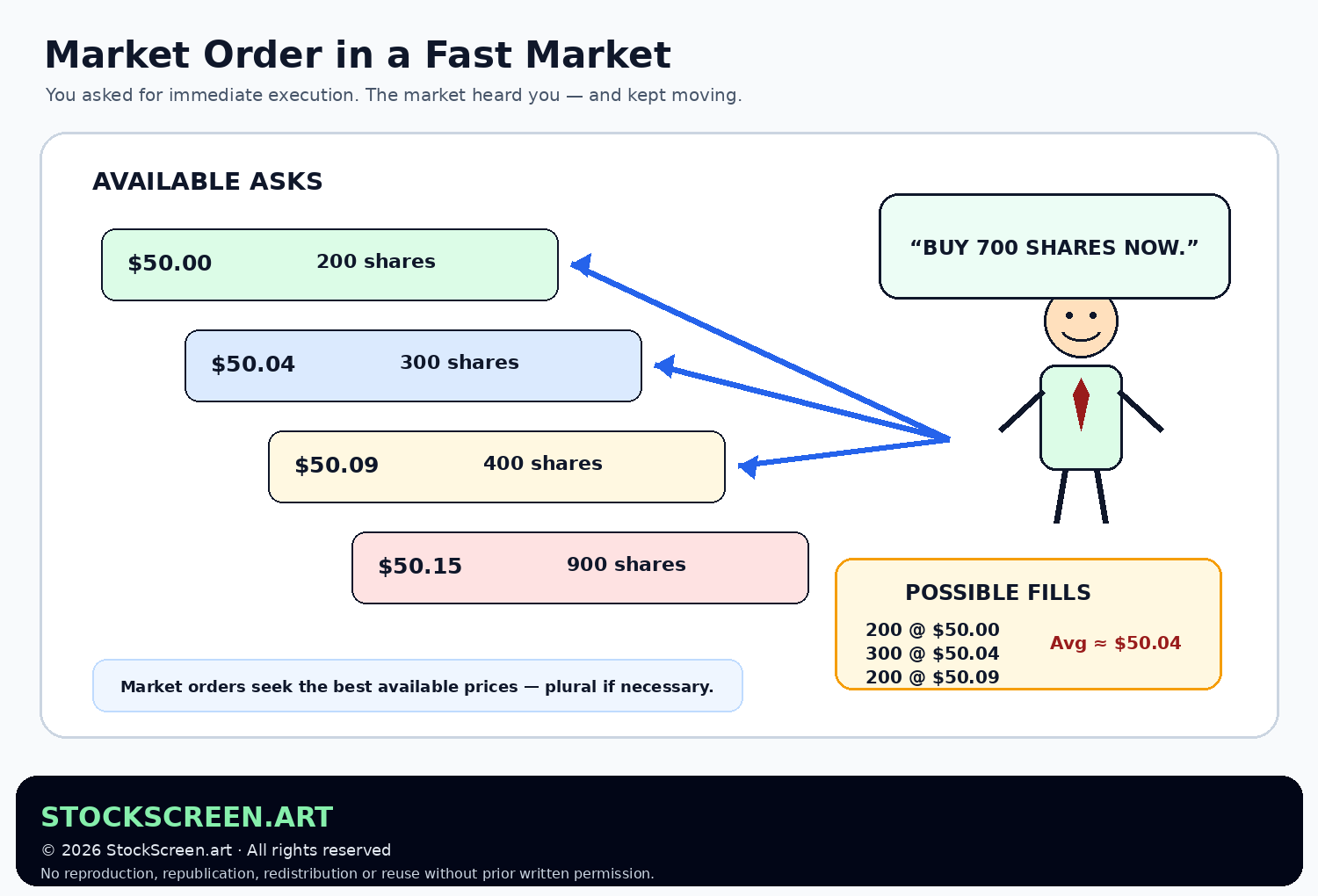 StockScreen.art graphic showing a 700-share market buy order filling across multiple ask prices in a fast market.