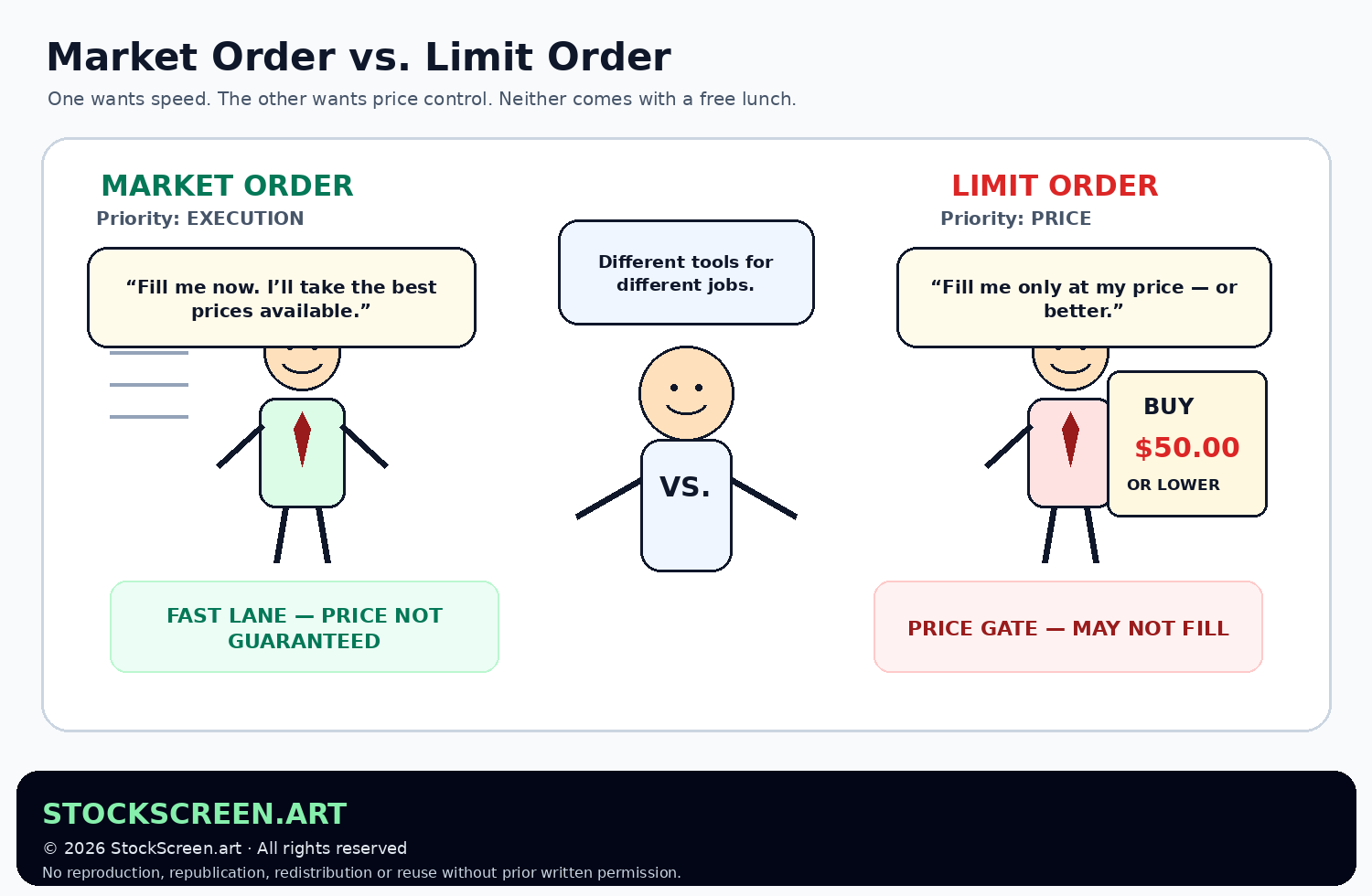 Humorous StockScreen.art comparison of a market order prioritizing execution and a limit order prioritizing price.
