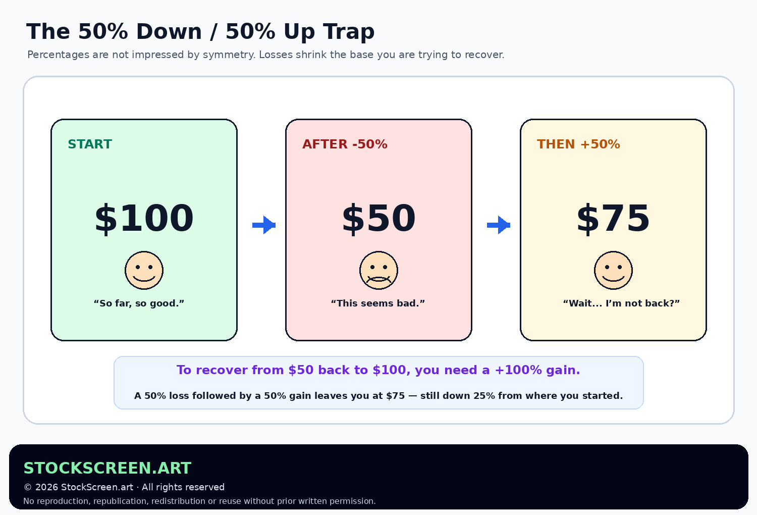 Humorous StockScreen.art illustration showing that a 50 percent loss followed by a 50 percent gain leaves 75 dollars from an original 100 dollars and that a 100 percent gain is needed to recover.
