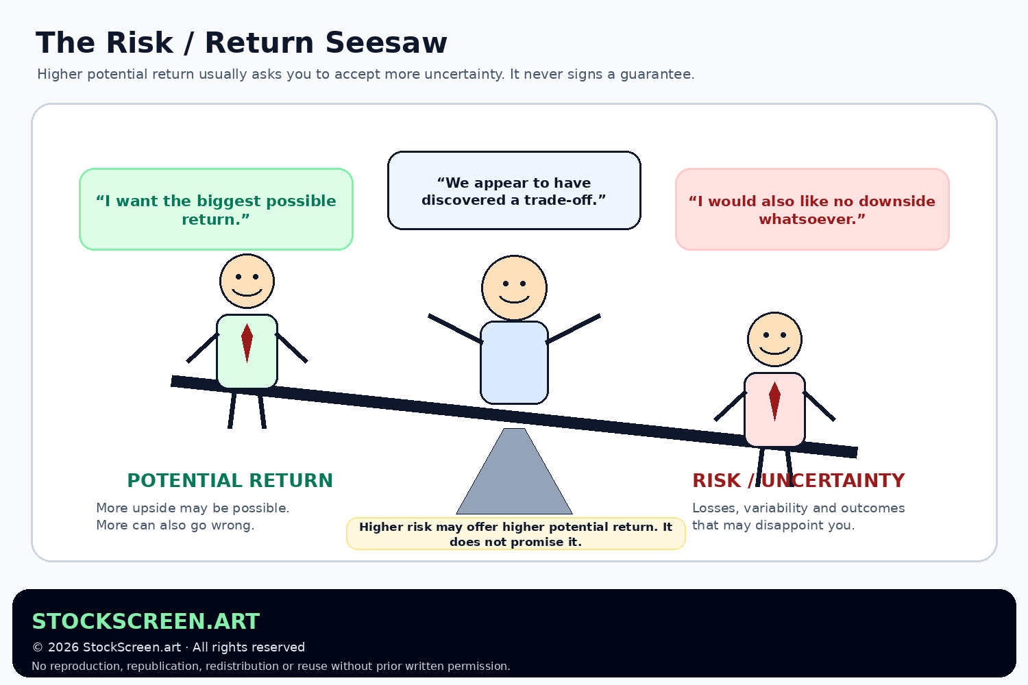 Humorous StockScreen.art graphic showing the trade-off between potential investment return and investment risk.