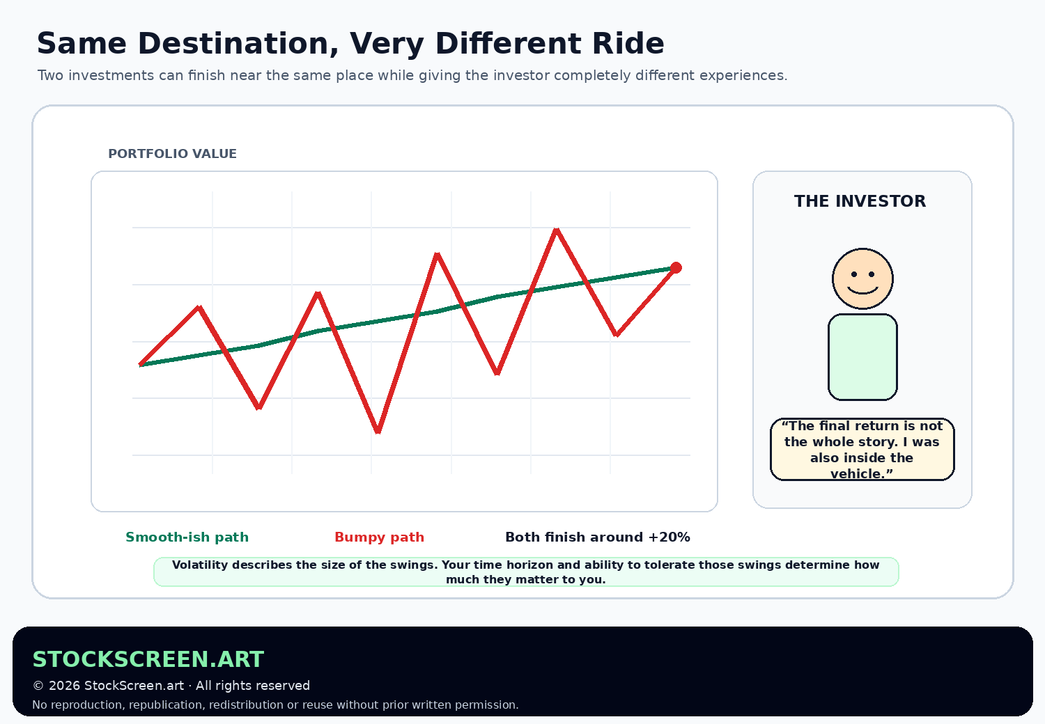 StockScreen.art graphic comparing a relatively smooth investment path with a highly volatile path that finishes at a similar ending value.