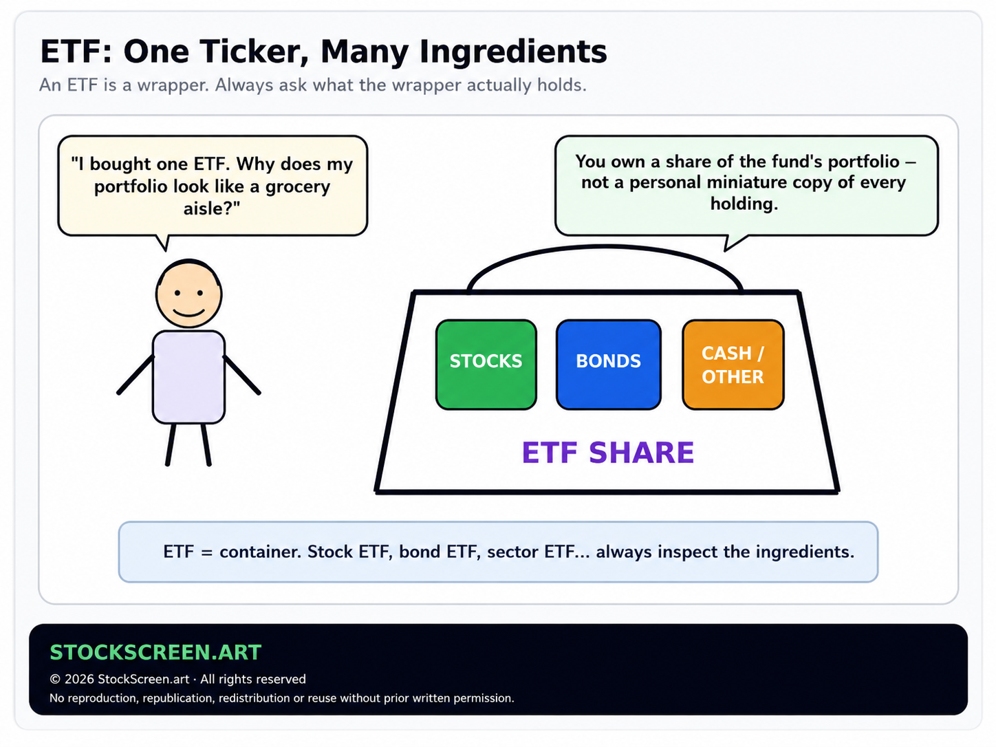 StockScreen.art illustration showing an ETF as one fund share containing a portfolio of stocks, bonds and other holdings.