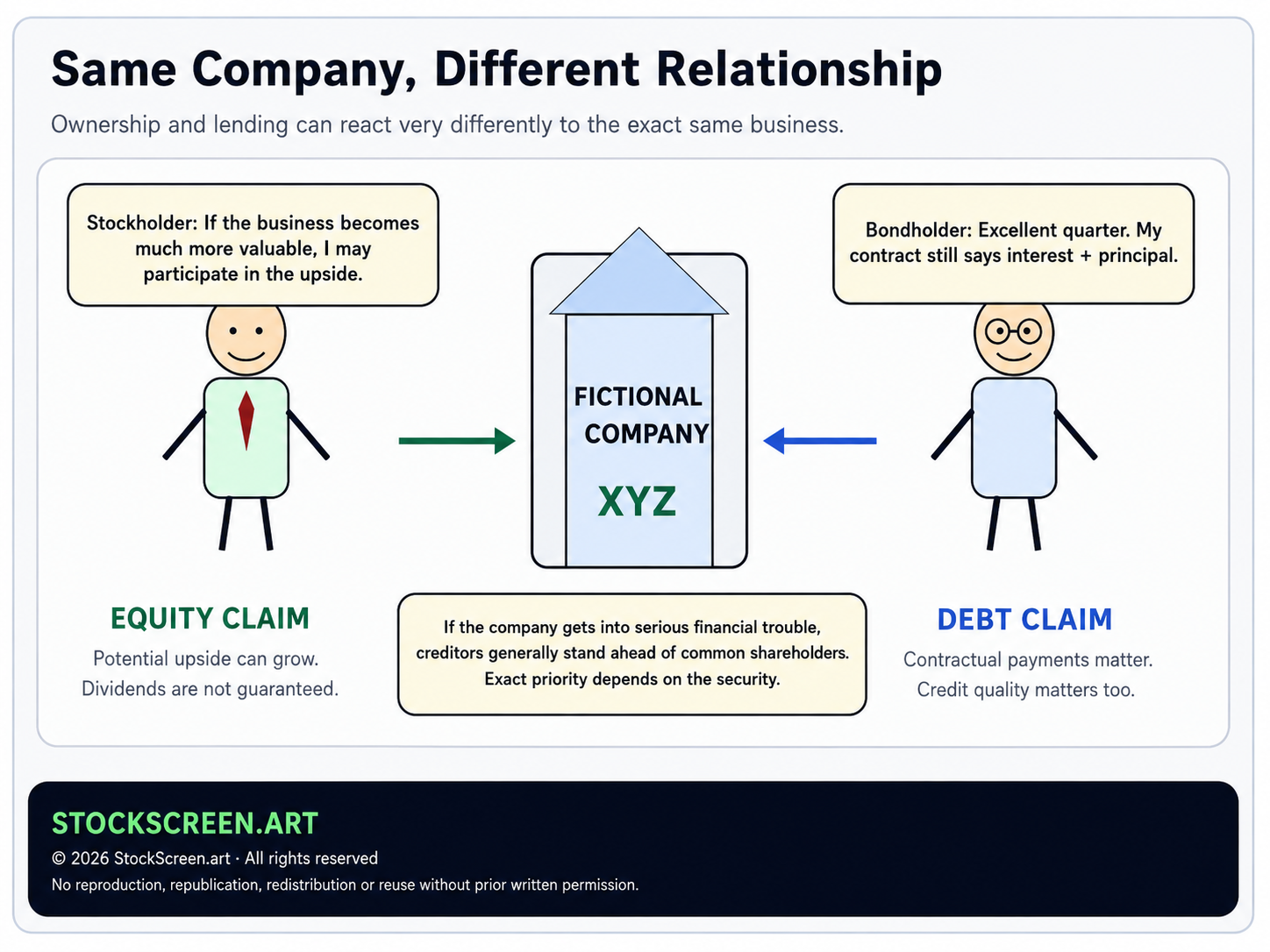 StockScreen.art illustration comparing the equity claim of a stockholder with the debt claim of a bondholder in the same company.