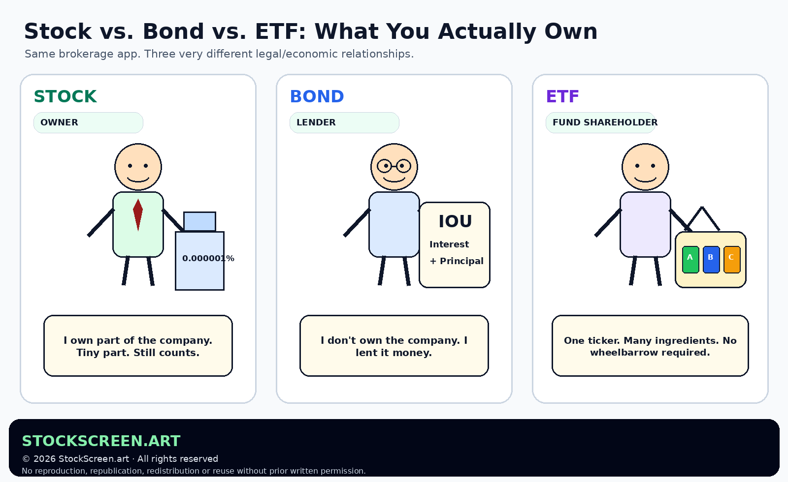StockScreen.art comparison showing stock as ownership, a bond as lending, and an ETF as ownership of a fund portfolio.