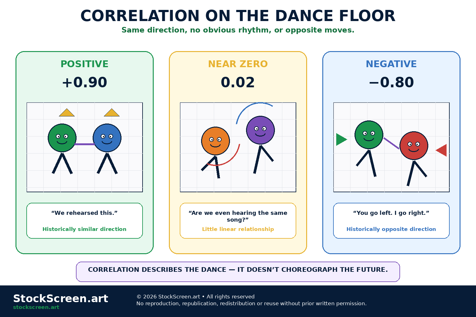 StockScreen.art cartoon infographic showing positive, near-zero and negative correlation as three pairs of dancing investments.