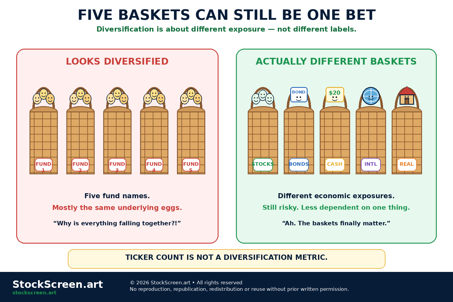 StockScreen.art cartoon infographic showing why five baskets containing the same eggs are not meaningfully diversified.