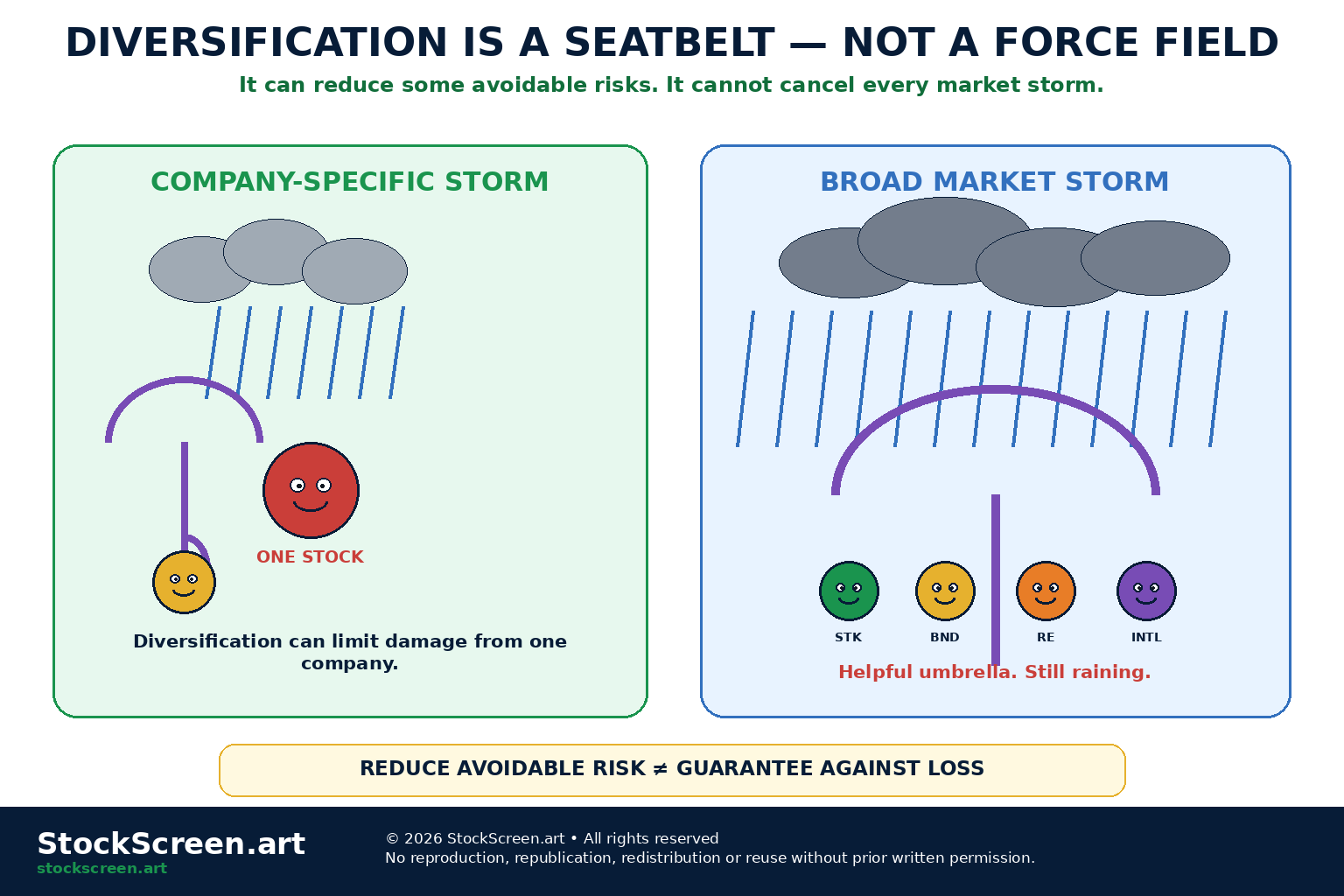 StockScreen.art cartoon infographic showing diversification as an umbrella that can reduce the effect of company-specific rain but cannot stop an entire market storm.