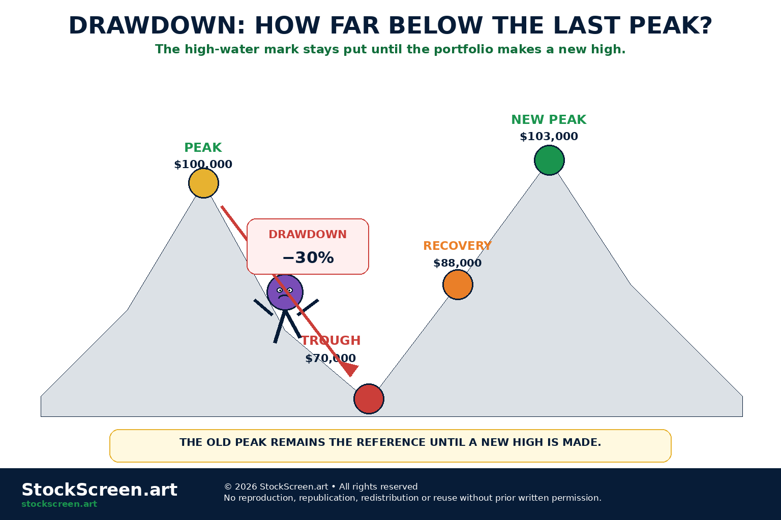 StockScreen.art cartoon infographic showing a portfolio climber moving from a peak to a drawdown trough and then recovering toward the previous high-water mark.