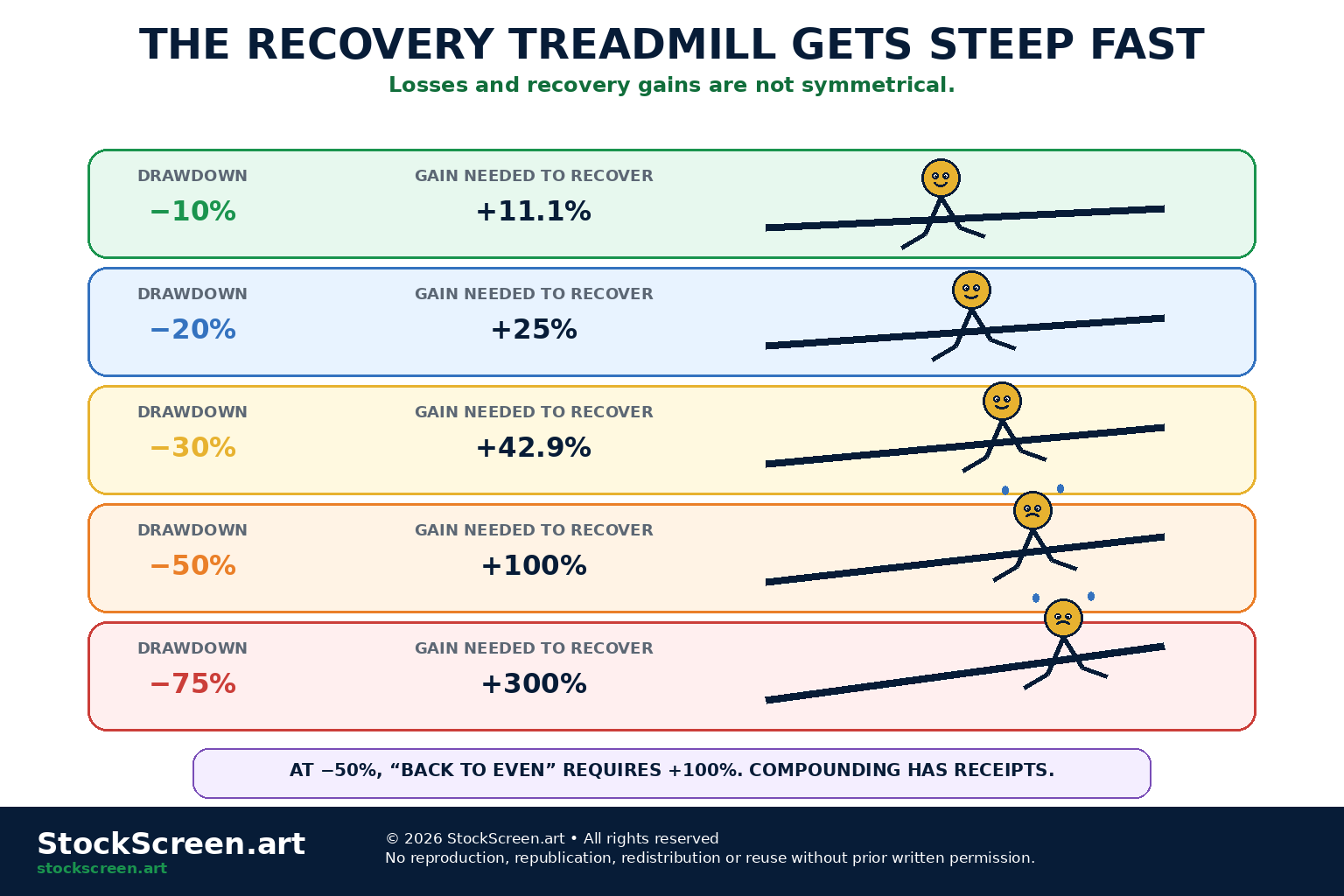 StockScreen.art cartoon infographic showing the increasingly large recovery gains required after 10, 20, 30, 50 and 75 percent drawdowns.