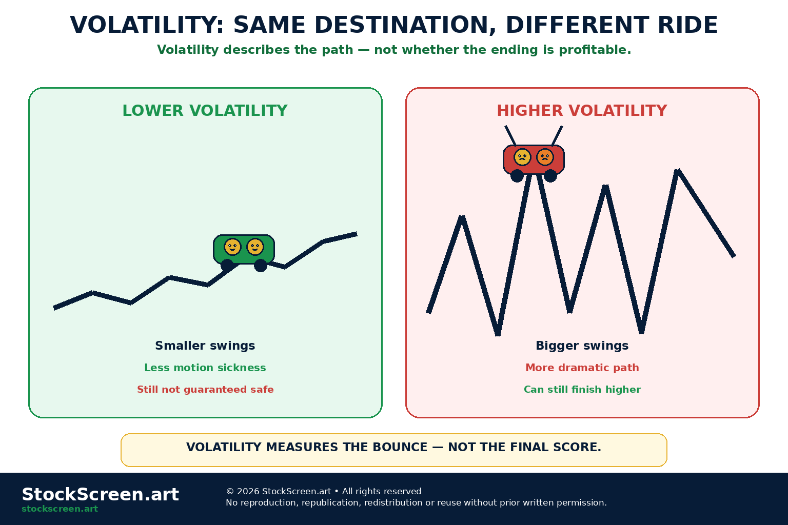 StockScreen.art cartoon infographic comparing low volatility with a gentle ride and high volatility with a wild portfolio roller coaster.