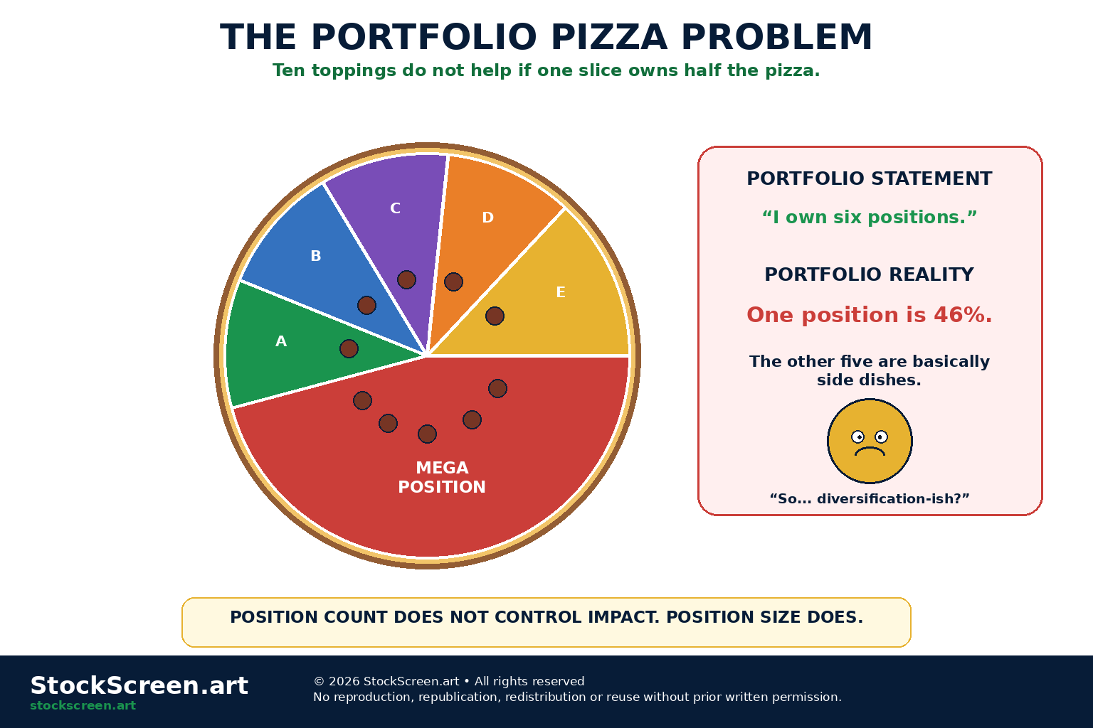 StockScreen.art cartoon infographic showing a portfolio as a pizza where one oversized slice dominates all the smaller positions.