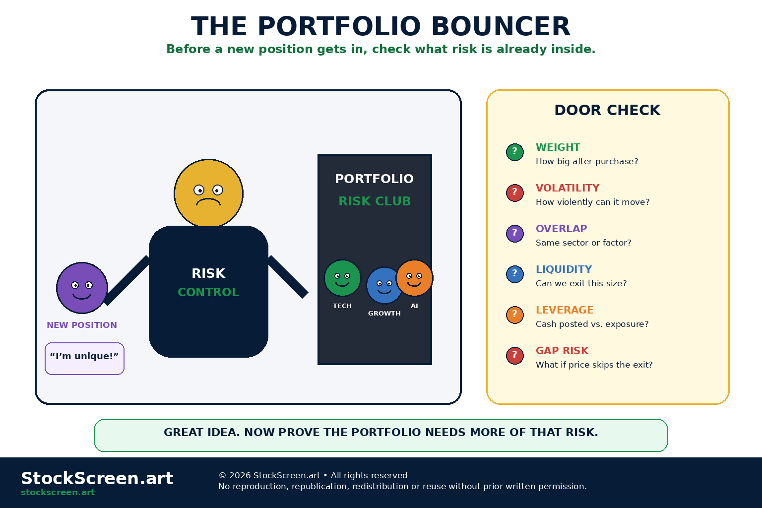 StockScreen.art cartoon infographic showing a portfolio nightclub bouncer checking a new position for sector overlap, volatility, liquidity and leverage before allowing it into the portfolio.
