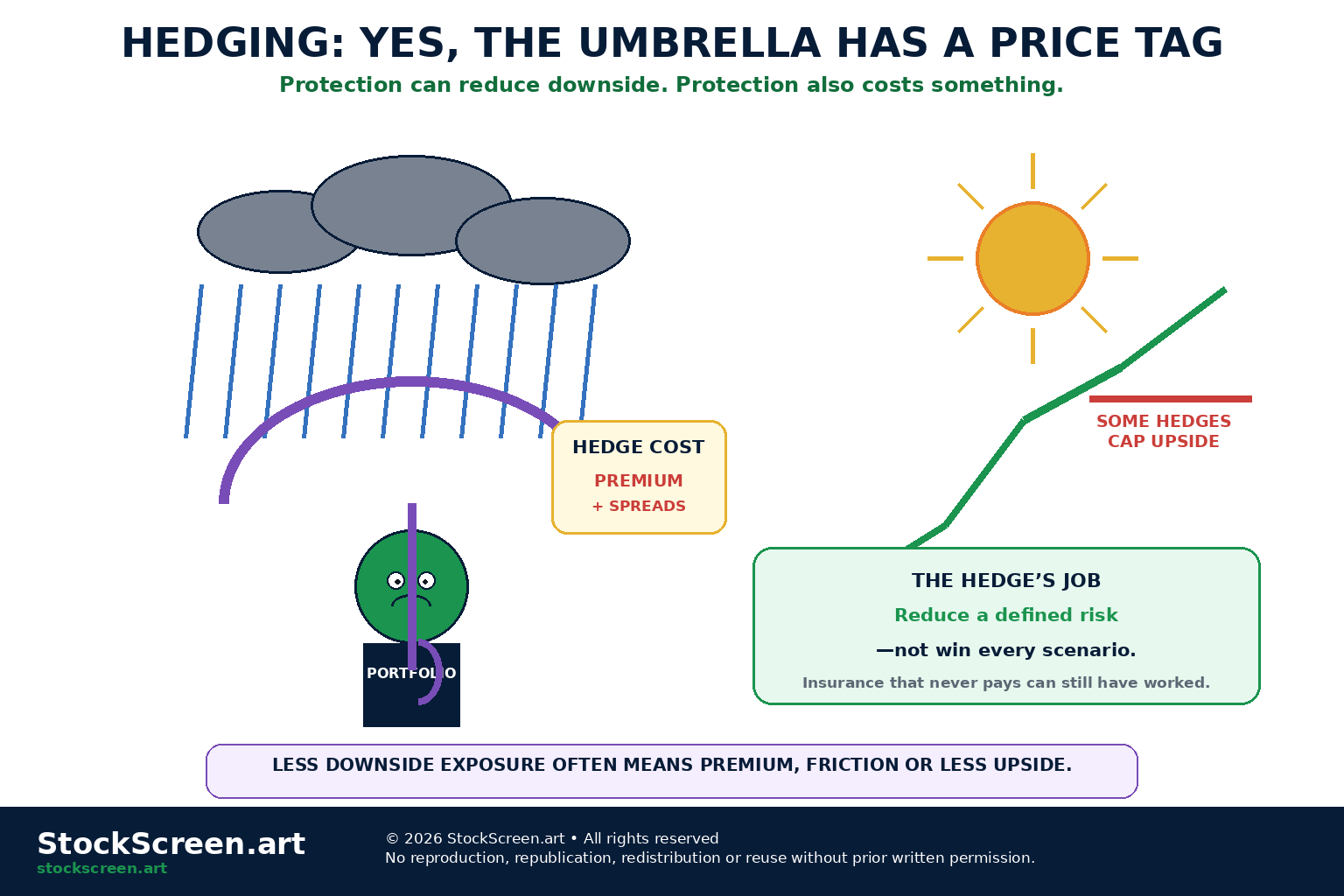 StockScreen.art cartoon infographic showing a portfolio buying a hedge umbrella with a visible cost tag to illustrate that downside protection is not free.
