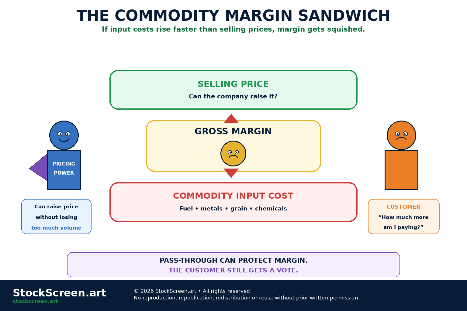 StockScreen.art cartoon infographic showing company margins squeezed between rising commodity input costs and limited pricing power.