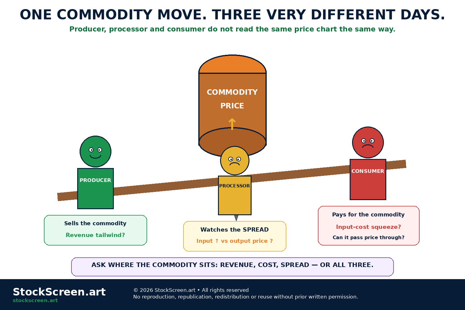 StockScreen.art cartoon infographic showing a rising commodity price helping a producer while squeezing a commodity-consuming company, with a processor in the middle watching the spread.