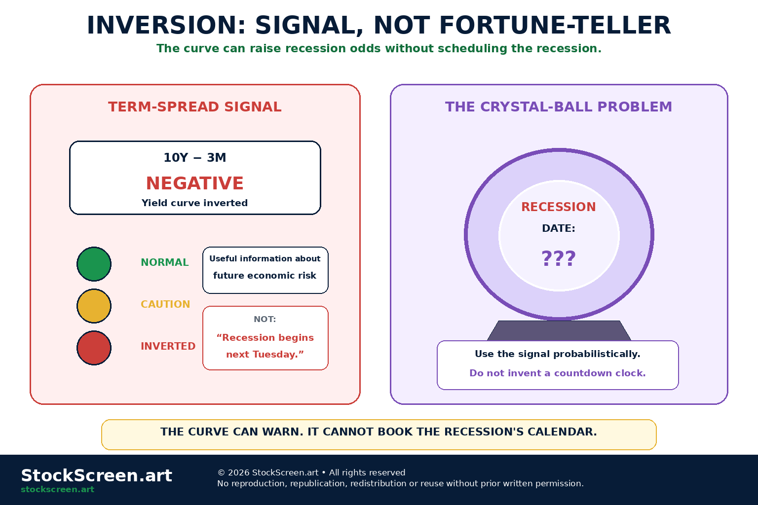 StockScreen.art cartoon infographic showing yield-curve inversion as a recession risk signal rather than a precise recession countdown clock.