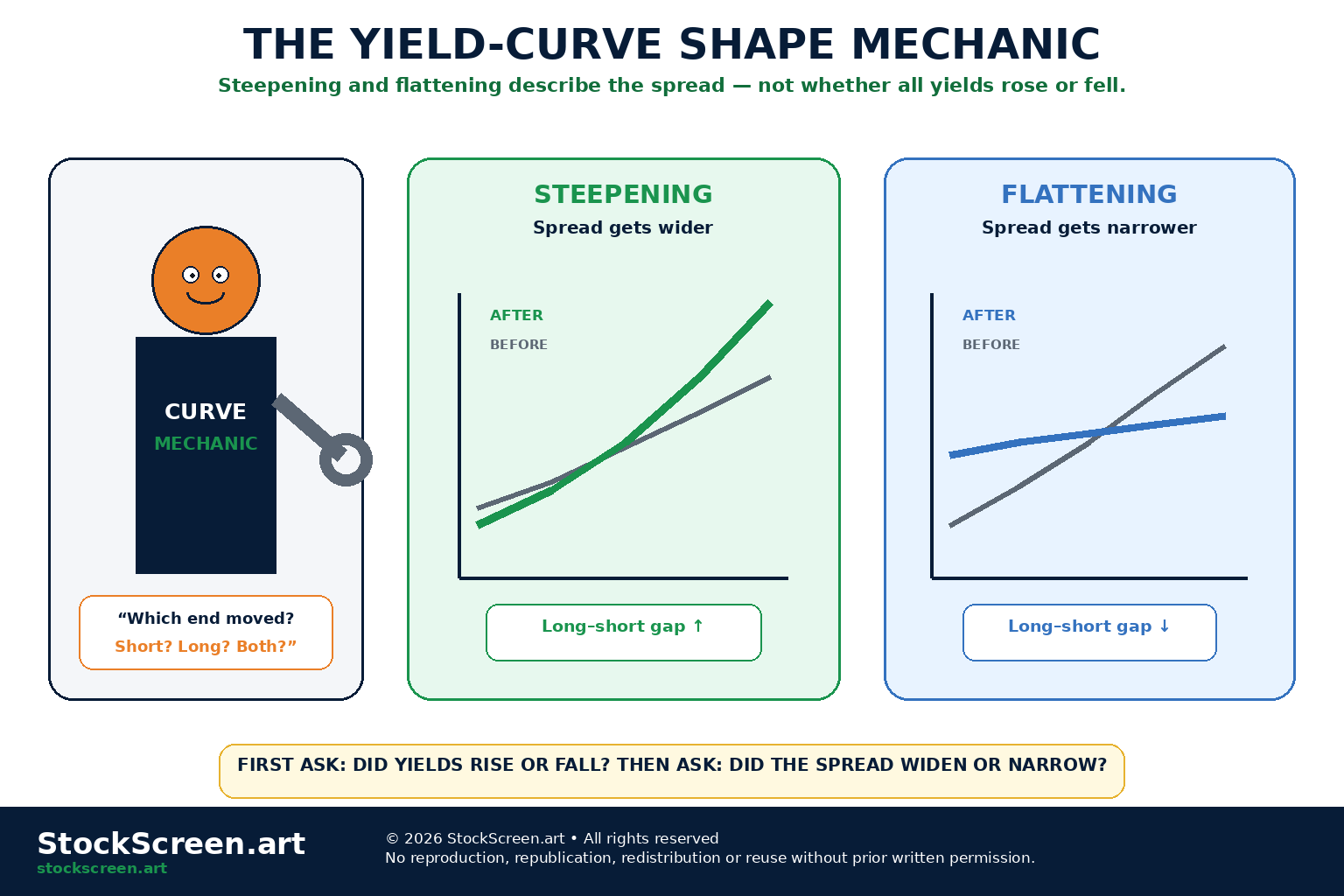 StockScreen.art cartoon infographic showing steepening and flattening yield curves with a mechanic adjusting the short and long ends separately.