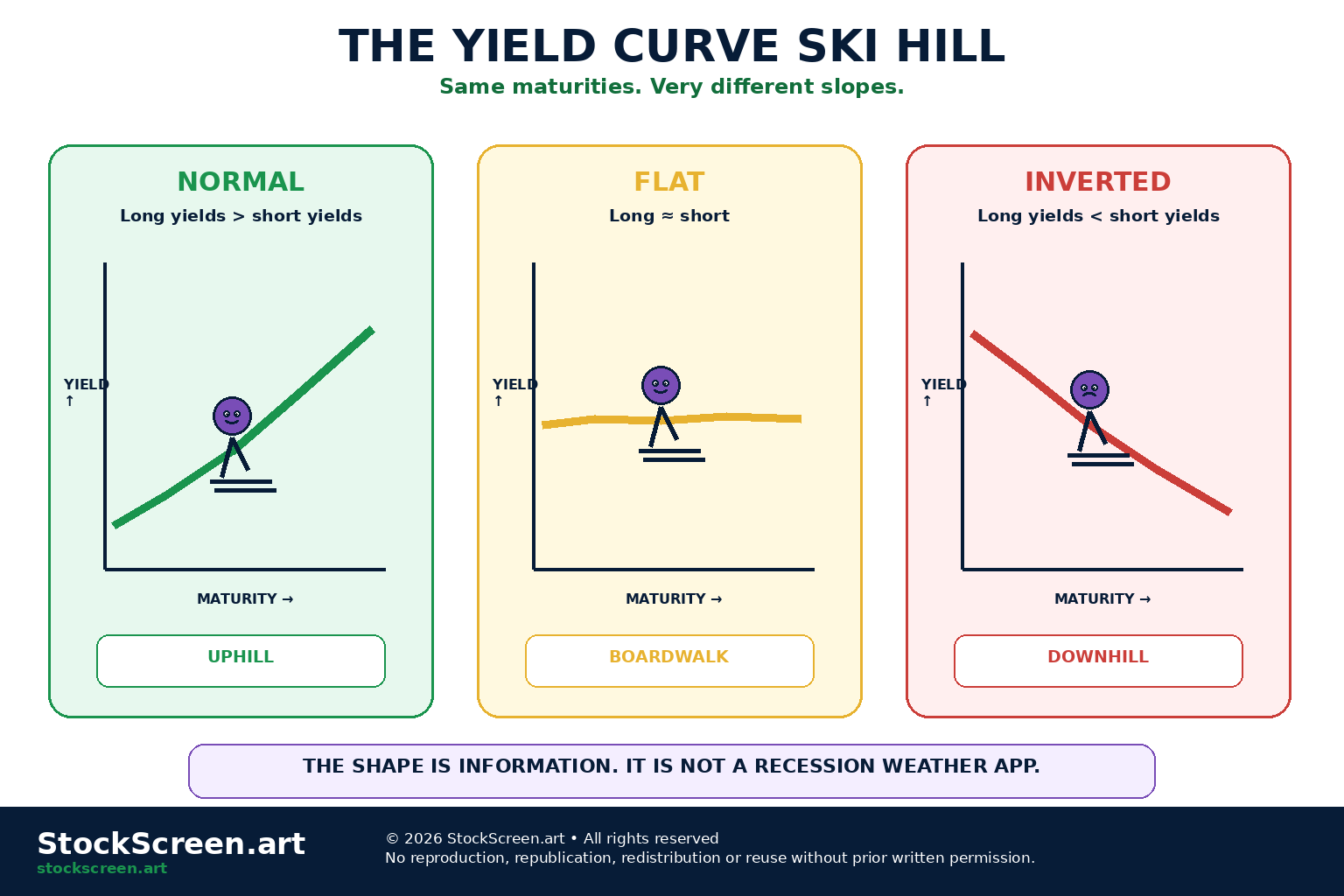 StockScreen.art cartoon infographic showing normal, flat and inverted yield curves as different ski slopes.