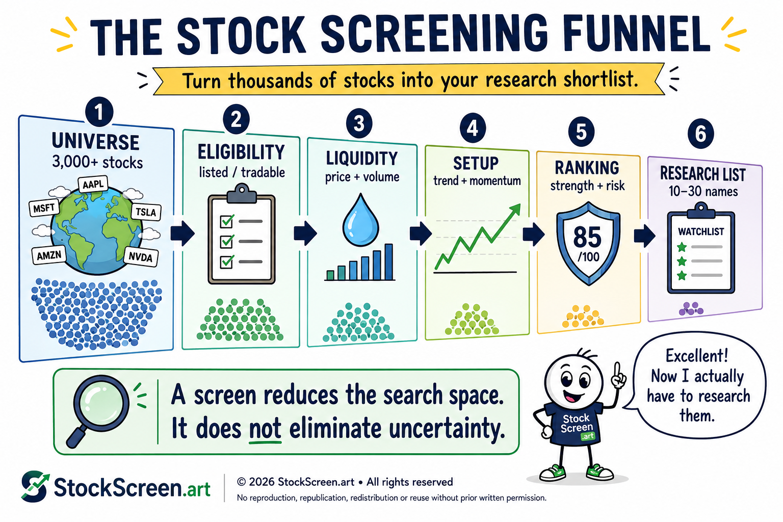 StockScreen.art illustration showing a stock-screening funnel moving from a broad universe through eligibility, liquidity, setup and ranking filters to a focused research list.