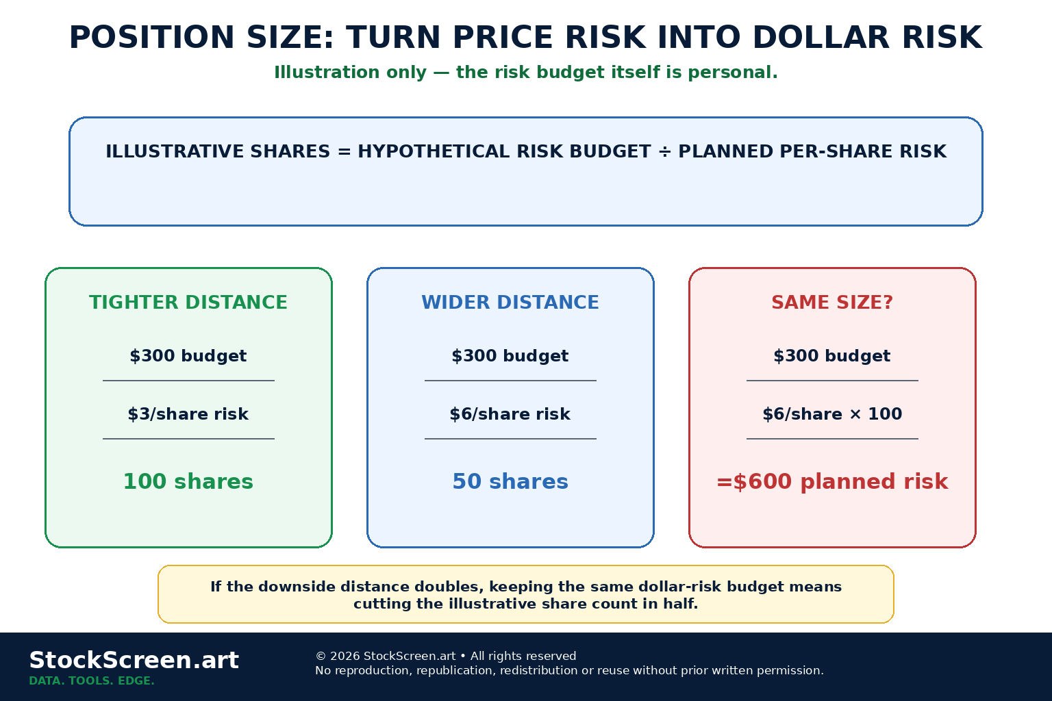StockScreen.art educational graphic showing how a hypothetical risk budget and planned per-share risk can be used to illustrate position sizing.