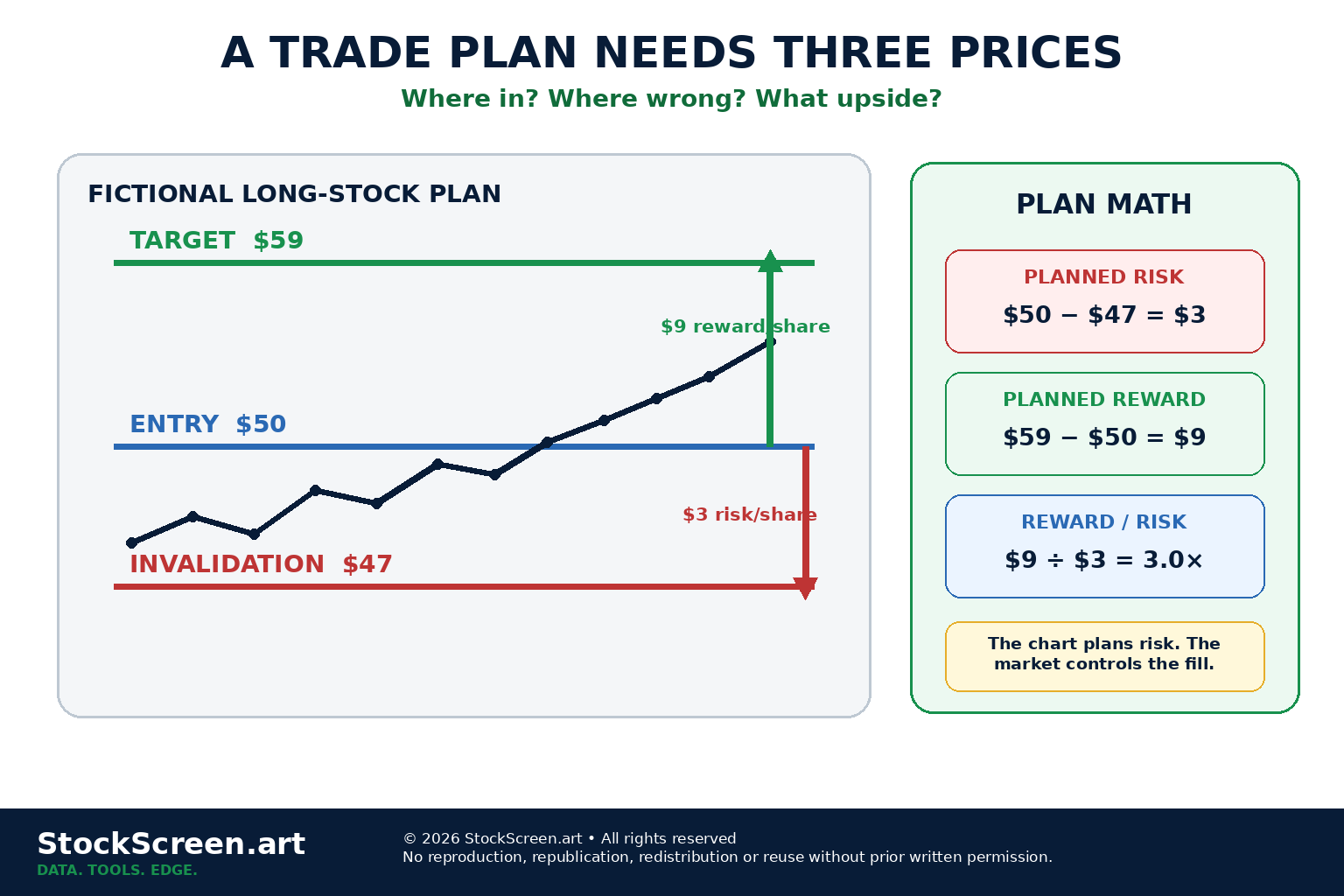 StockScreen.art educational graphic showing a fictional entry at 50 dollars, an invalidation level at 47 dollars, a target at 59 dollars and a three-to-one planned reward-to-risk relationship.
